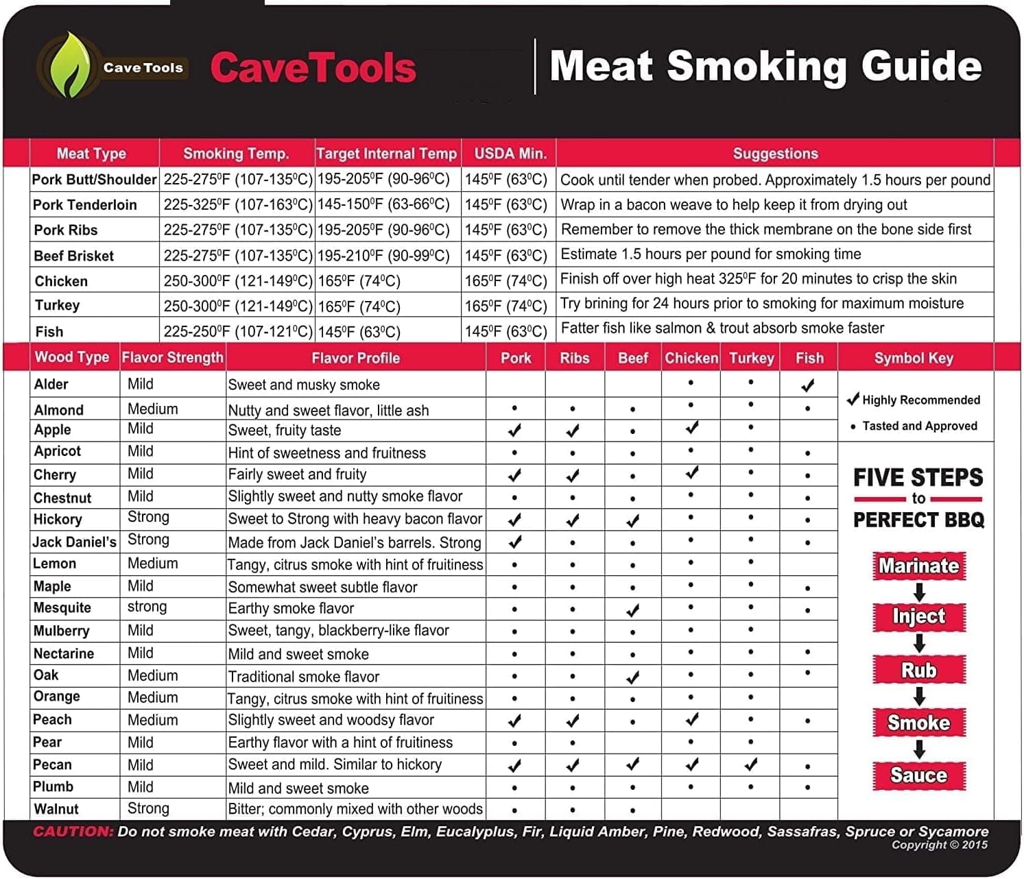 Grill Brush Meat Smoking Food Magnet Sheet with Wood Temperature | Pitmaster BBQ Accessories for Smokers, Refrigerators and Metal Grills (Small)